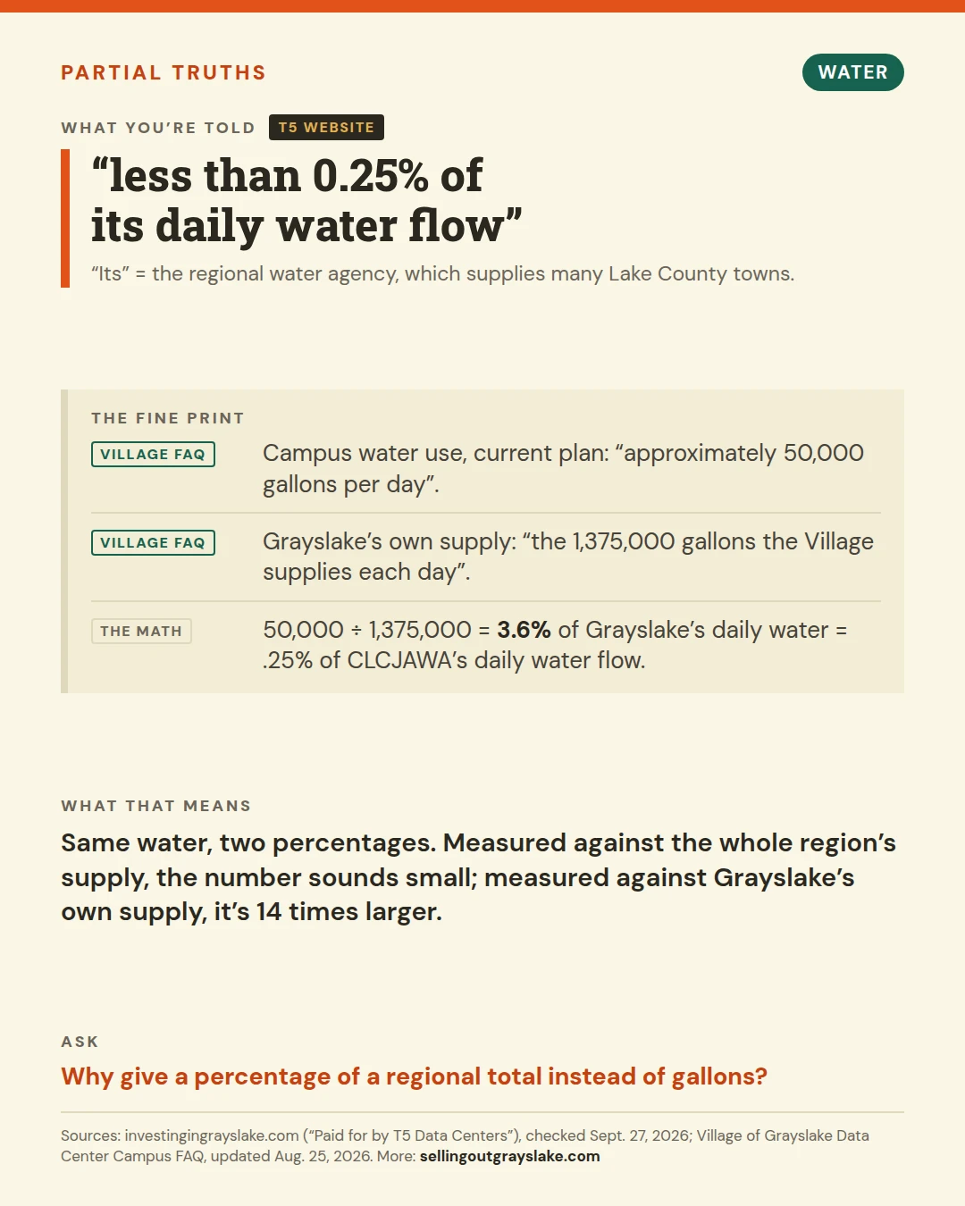 Partial truth: the water-use figure given as a small percentage, and what that percentage is measured against.