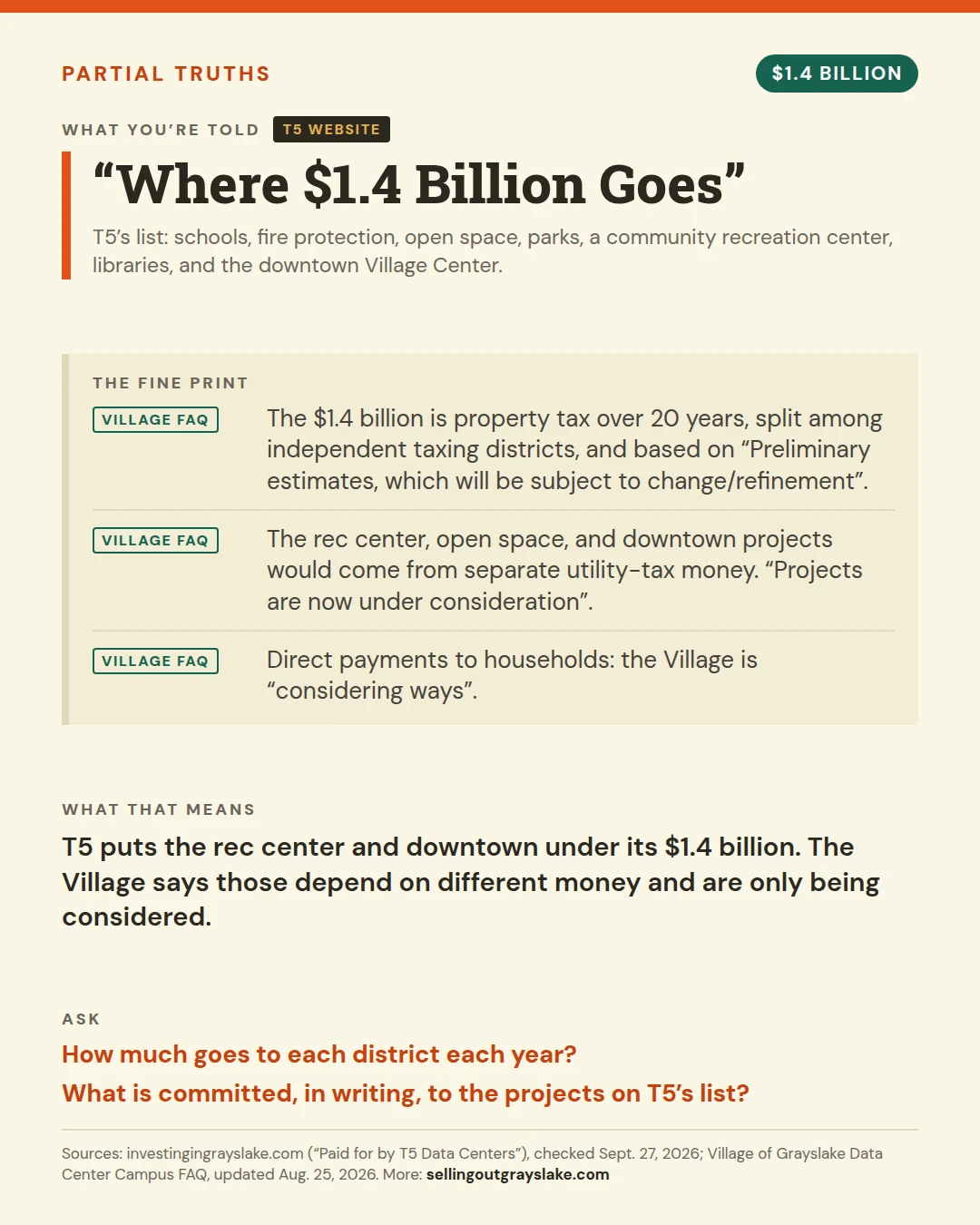 Partial truth: the projected property tax revenue figure, and the tax breaks and exemptions not mentioned alongside it.